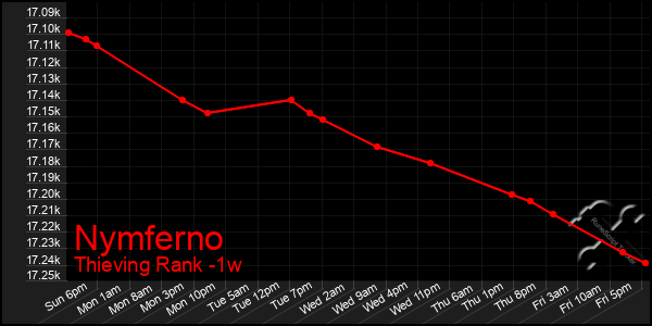Last 7 Days Graph of Nymferno