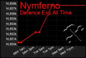 Total Graph of Nymferno