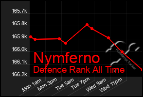 Total Graph of Nymferno