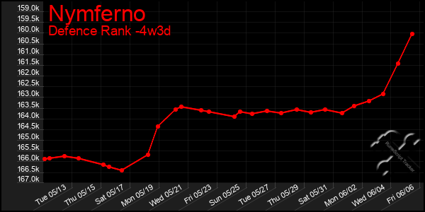 Last 31 Days Graph of Nymferno