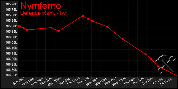 Last 7 Days Graph of Nymferno