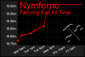Total Graph of Nymferno
