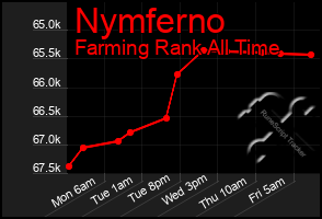 Total Graph of Nymferno