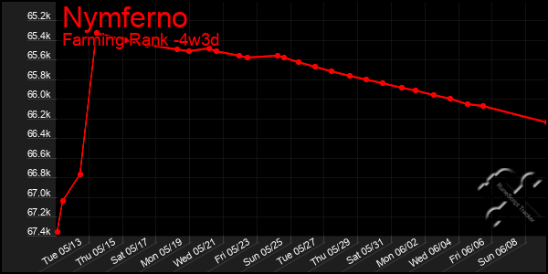 Last 31 Days Graph of Nymferno