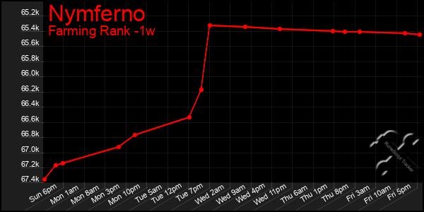 Last 7 Days Graph of Nymferno