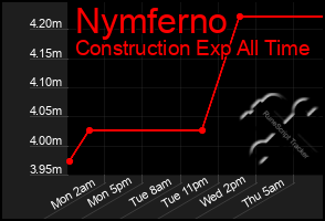 Total Graph of Nymferno