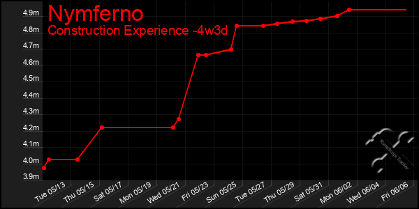 Last 31 Days Graph of Nymferno