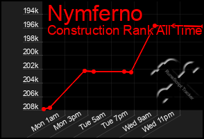 Total Graph of Nymferno