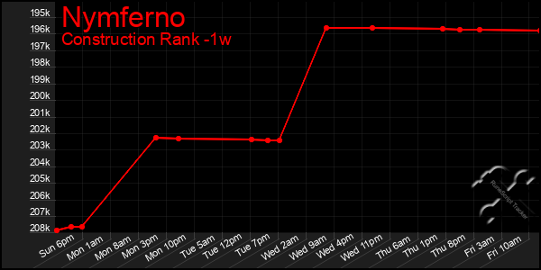 Last 7 Days Graph of Nymferno