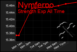 Total Graph of Nymferno