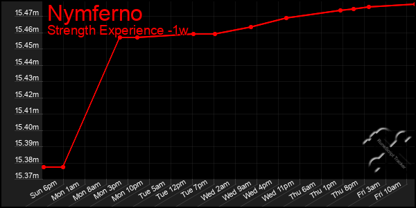 Last 7 Days Graph of Nymferno