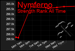 Total Graph of Nymferno