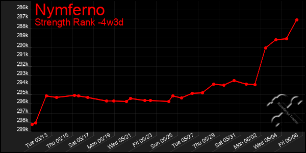 Last 31 Days Graph of Nymferno