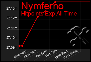 Total Graph of Nymferno