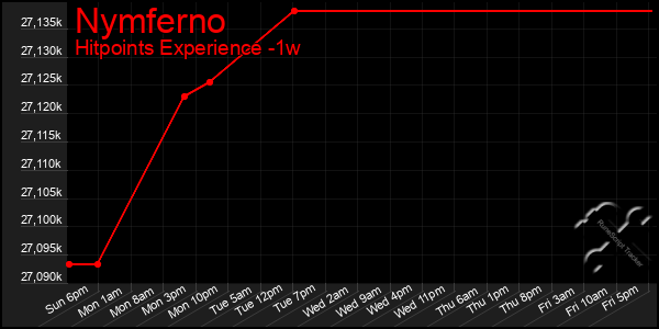 Last 7 Days Graph of Nymferno