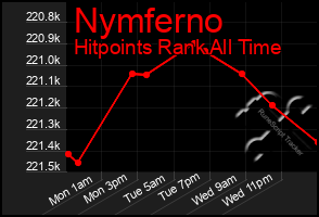 Total Graph of Nymferno