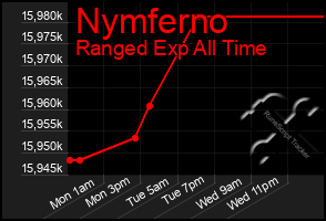 Total Graph of Nymferno