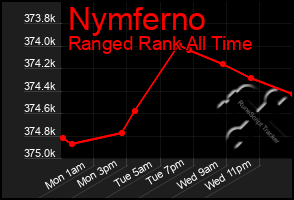 Total Graph of Nymferno