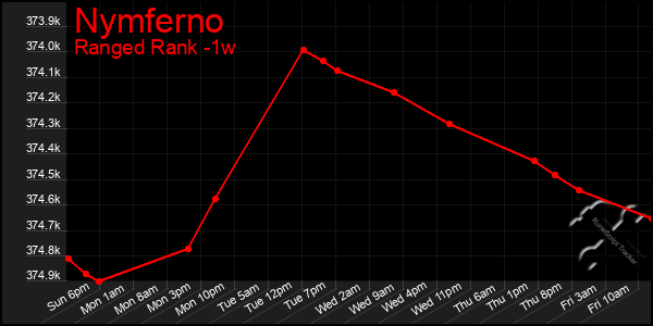 Last 7 Days Graph of Nymferno