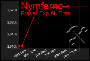 Total Graph of Nymferno