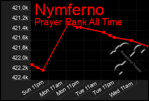 Total Graph of Nymferno