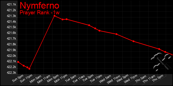 Last 7 Days Graph of Nymferno
