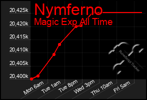 Total Graph of Nymferno