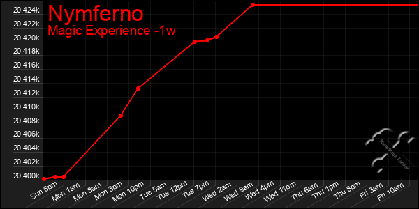 Last 7 Days Graph of Nymferno