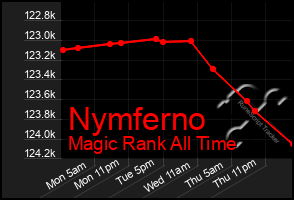 Total Graph of Nymferno