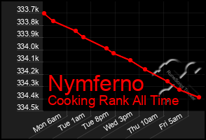 Total Graph of Nymferno
