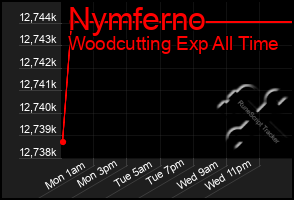 Total Graph of Nymferno