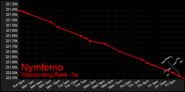 Last 7 Days Graph of Nymferno