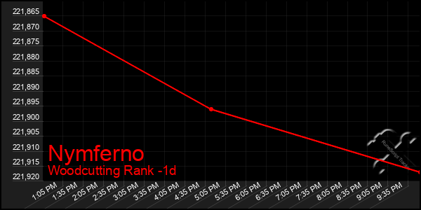 Last 24 Hours Graph of Nymferno