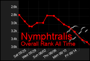 Total Graph of Nymphtralis