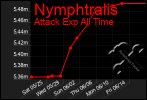 Total Graph of Nymphtralis