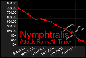 Total Graph of Nymphtralis