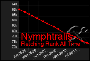 Total Graph of Nymphtralis