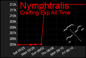 Total Graph of Nymphtralis