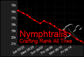 Total Graph of Nymphtralis