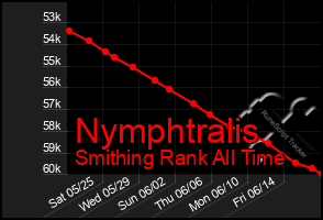 Total Graph of Nymphtralis