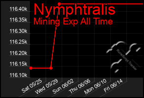 Total Graph of Nymphtralis