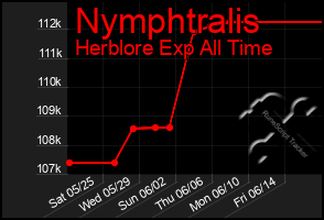 Total Graph of Nymphtralis