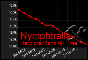Total Graph of Nymphtralis