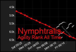 Total Graph of Nymphtralis
