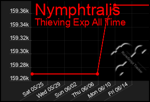 Total Graph of Nymphtralis