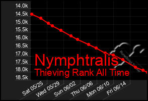 Total Graph of Nymphtralis