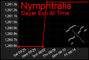 Total Graph of Nymphtralis