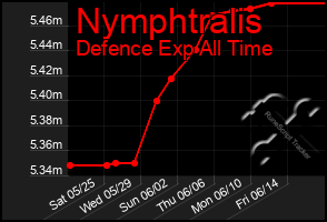 Total Graph of Nymphtralis