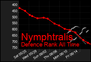 Total Graph of Nymphtralis