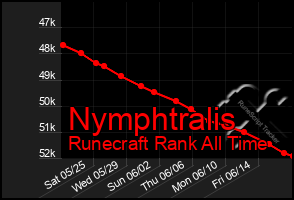 Total Graph of Nymphtralis